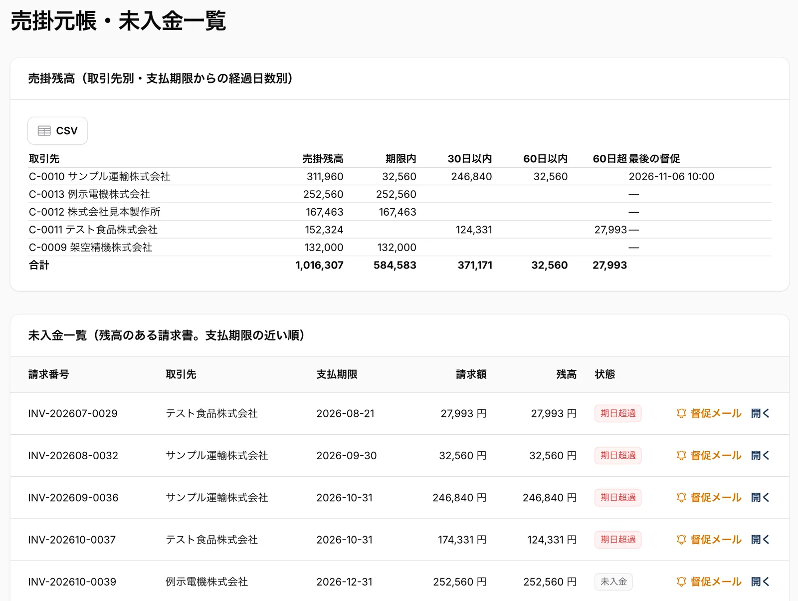 売掛元帳・未入金一覧。取引先ごとの売掛残高を支払期限からの経過日数(期限内・30日以内・60日以内・60日超)で分けた表と、残高のある請求書の一覧。期日超過の表示と督促メールのボタンが並ぶ